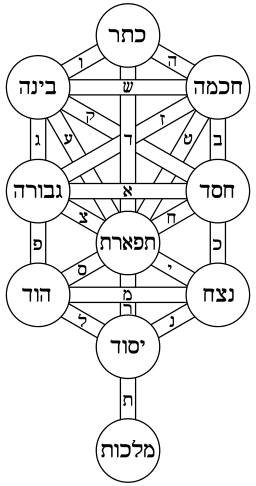 The Kabbalistic Tree of Life by Rabbi Nehuniah ben Hakana